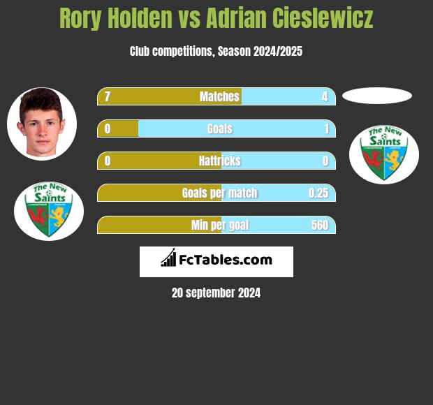 Rory Holden vs Adrian Cieslewicz h2h player stats