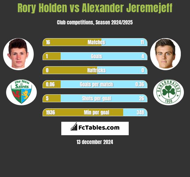 Rory Holden vs Alexander Jeremejeff h2h player stats