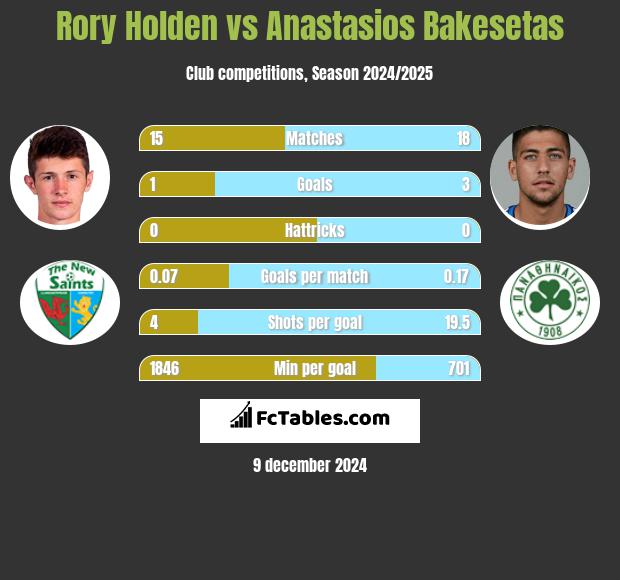 Rory Holden vs Anastasios Bakesetas h2h player stats