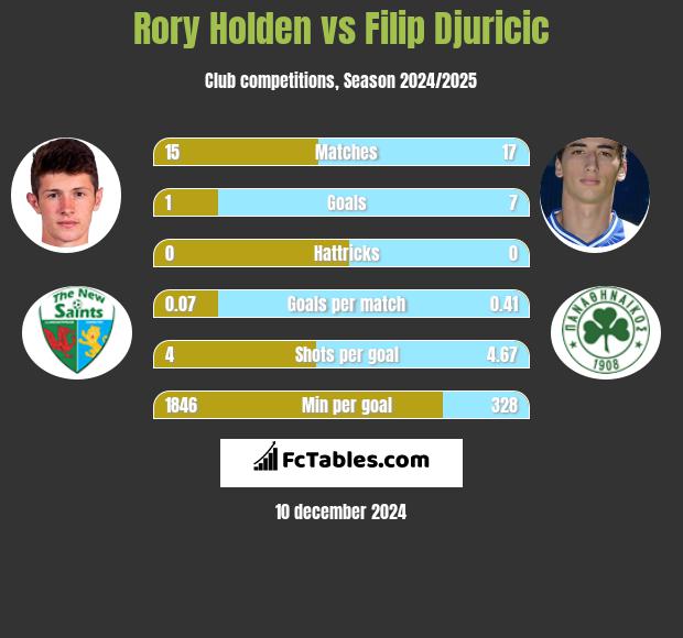 Rory Holden vs Filip Djuricić h2h player stats