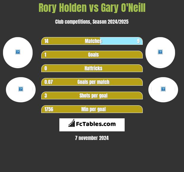 Rory Holden vs Gary O'Neill h2h player stats