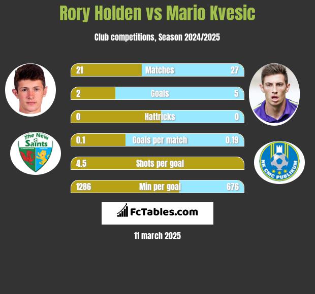 Rory Holden vs Mario Kvesic h2h player stats