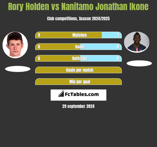 Rory Holden vs Nanitamo Jonathan Ikone h2h player stats