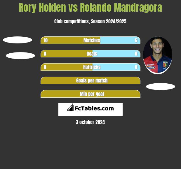 Rory Holden vs Rolando Mandragora h2h player stats