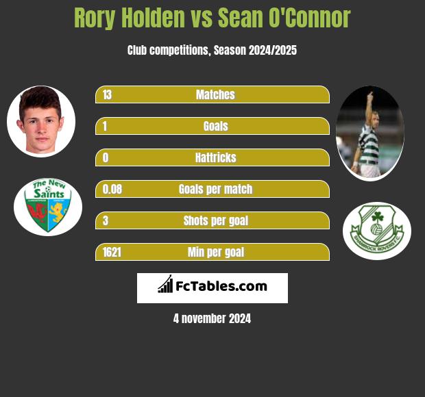 Rory Holden vs Sean O'Connor h2h player stats