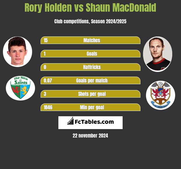 Rory Holden vs Shaun MacDonald h2h player stats