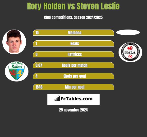 Rory Holden vs Steven Leslie h2h player stats