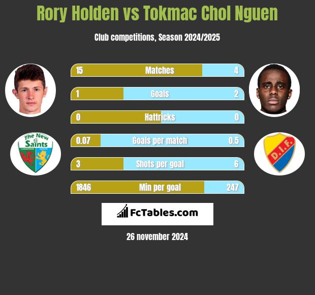 Rory Holden vs Tokmac Chol Nguen h2h player stats