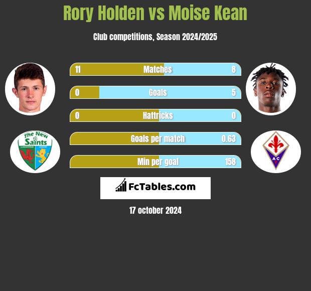 Rory Holden vs Moise Kean h2h player stats