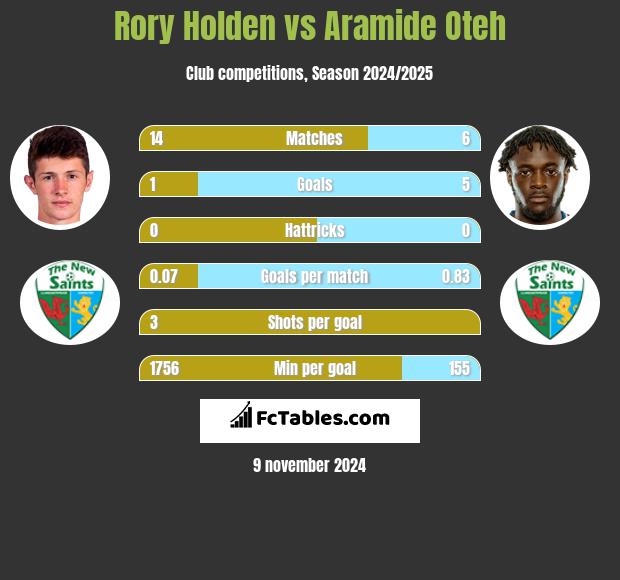 Rory Holden vs Aramide Oteh h2h player stats