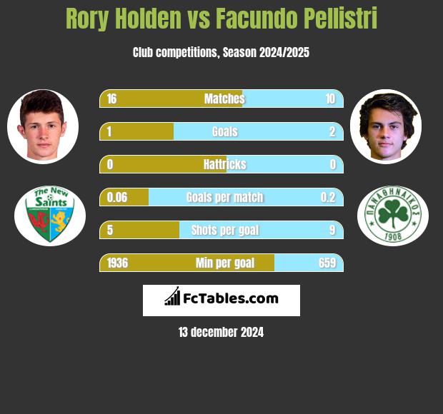 Rory Holden vs Facundo Pellistri h2h player stats