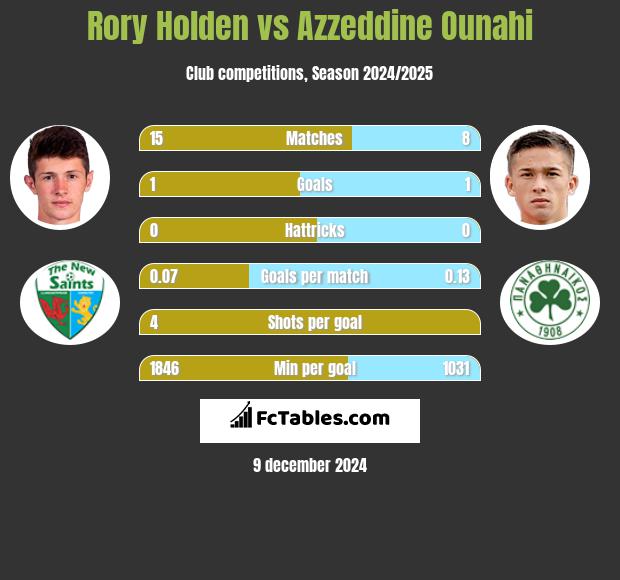 Rory Holden vs Azzeddine Ounahi h2h player stats