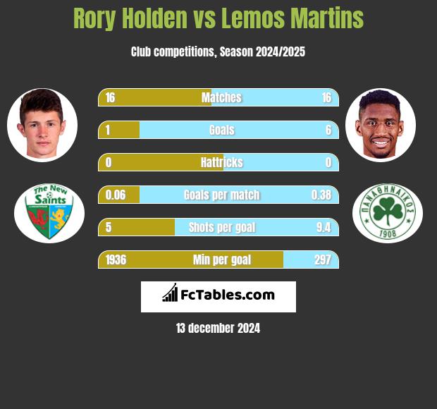 Rory Holden vs Lemos Martins h2h player stats