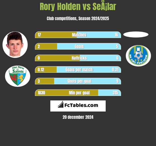 Rory Holden vs SeÅ¡lar h2h player stats