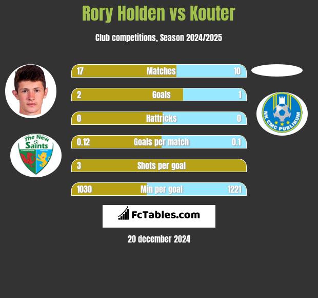 Rory Holden vs Kouter h2h player stats