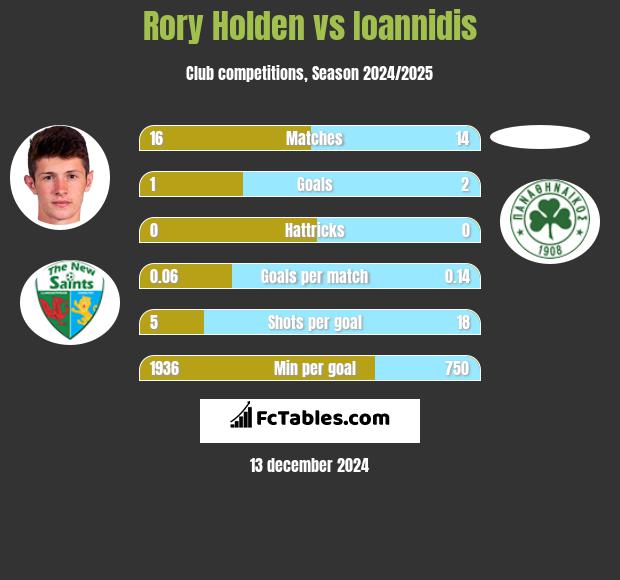 Rory Holden vs Ioannidis h2h player stats