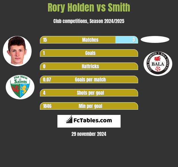 Rory Holden vs Smith h2h player stats