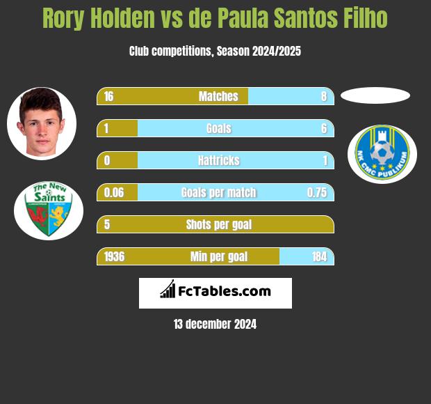 Rory Holden vs de Paula Santos Filho h2h player stats