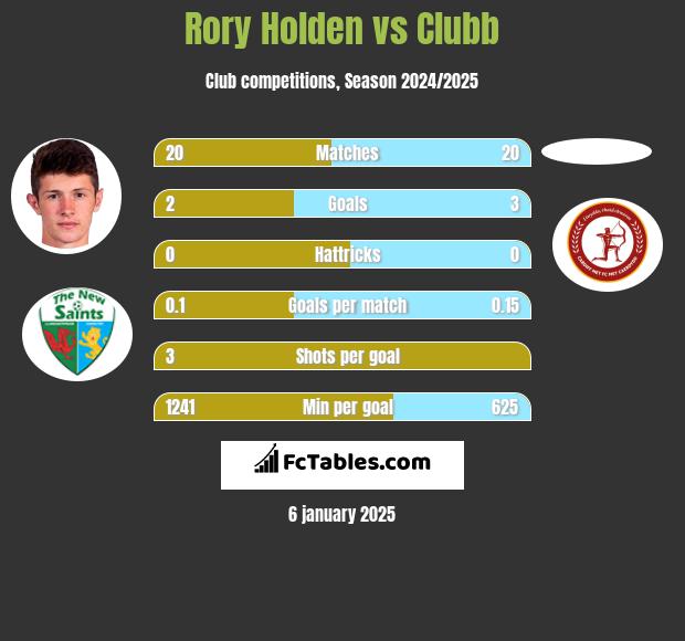 Rory Holden vs Clubb h2h player stats