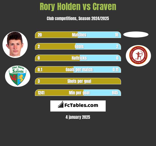 Rory Holden vs Craven h2h player stats