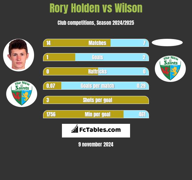 Rory Holden vs Wilson h2h player stats