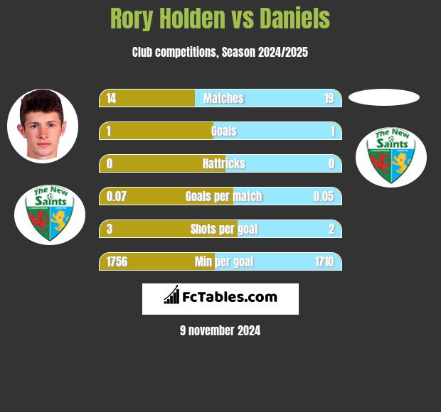 Rory Holden vs Daniels h2h player stats