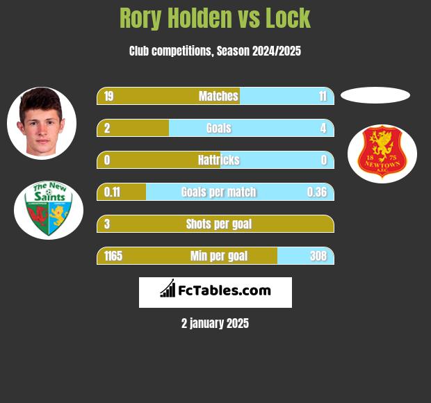 Rory Holden vs Lock h2h player stats