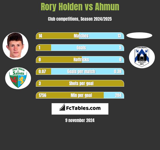 Rory Holden vs Ahmun h2h player stats