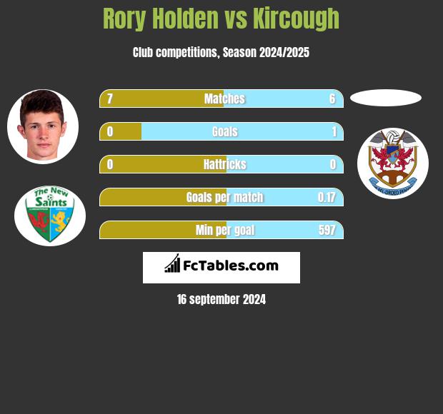 Rory Holden vs Kircough h2h player stats