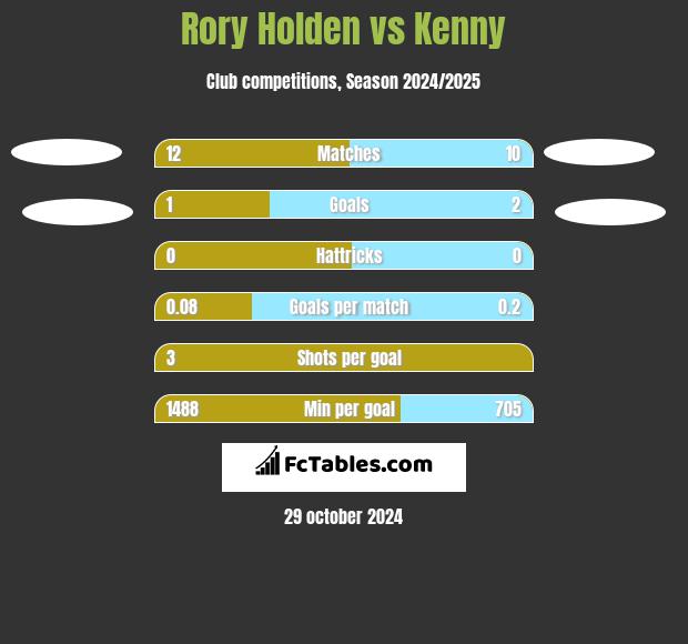 Rory Holden vs Kenny h2h player stats