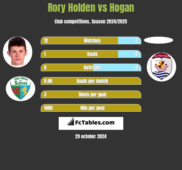 Rory Holden vs Hogan h2h player stats