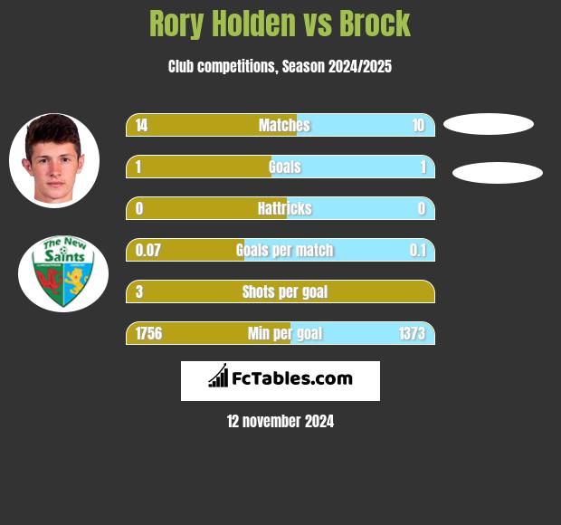 Rory Holden vs Brock h2h player stats