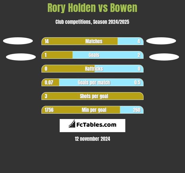 Rory Holden vs Bowen h2h player stats