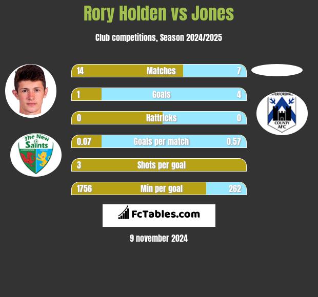 Rory Holden vs Jones h2h player stats