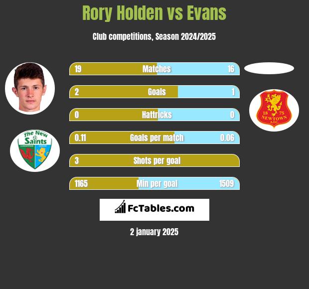 Rory Holden vs Evans h2h player stats