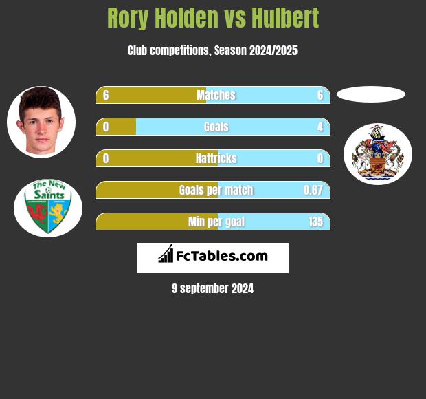 Rory Holden vs Hulbert h2h player stats