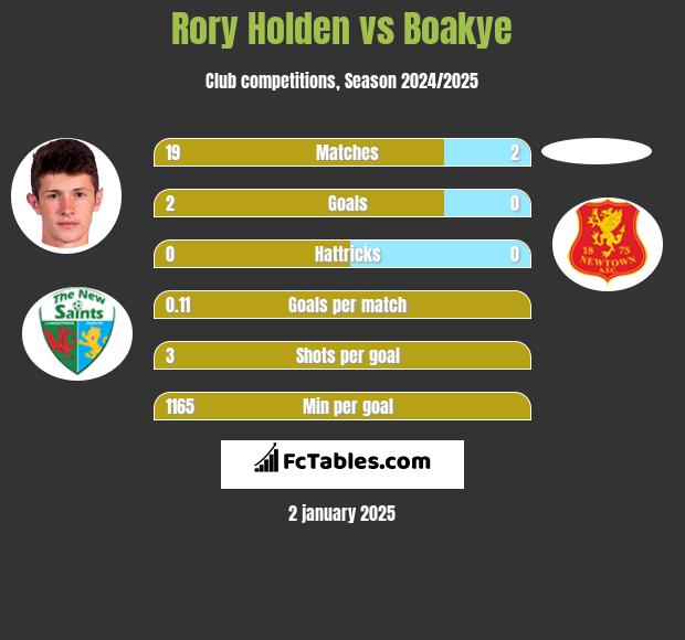 Rory Holden vs Boakye h2h player stats