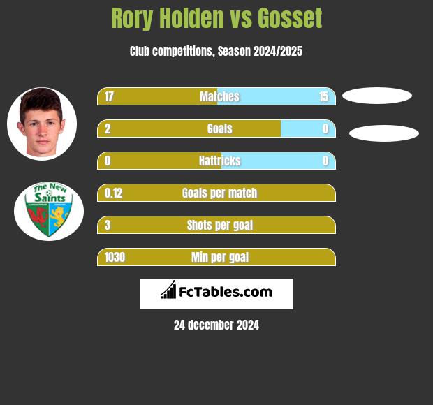 Rory Holden vs Gosset h2h player stats