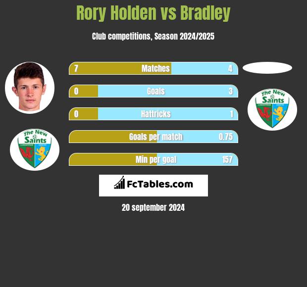 Rory Holden vs Bradley h2h player stats