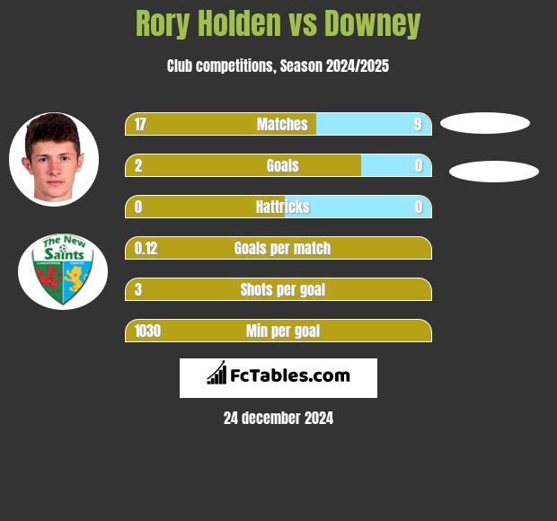 Rory Holden vs Downey h2h player stats