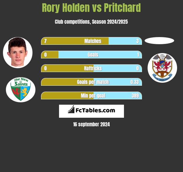 Rory Holden vs Pritchard h2h player stats