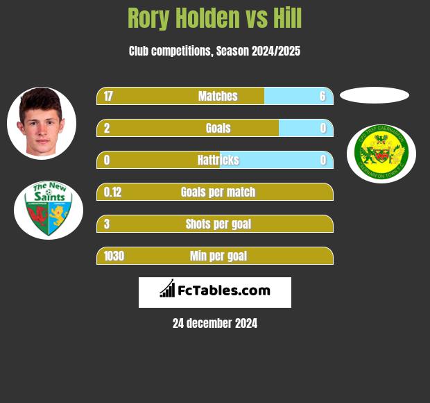 Rory Holden vs Hill h2h player stats