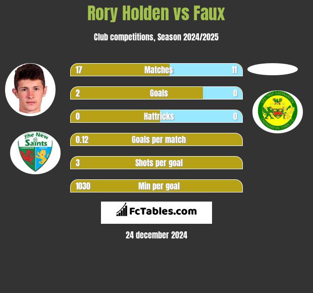 Rory Holden vs Faux h2h player stats