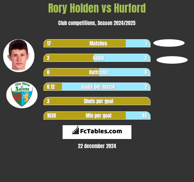 Rory Holden vs Hurford h2h player stats