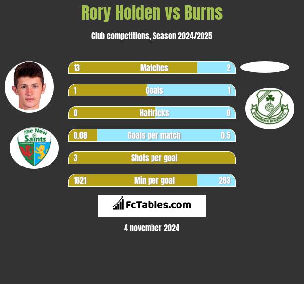 Rory Holden vs Burns h2h player stats