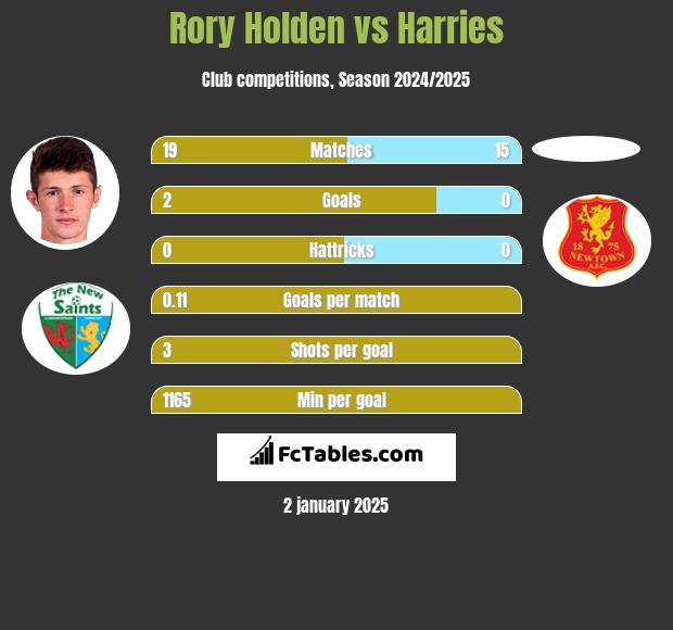 Rory Holden vs Harries h2h player stats