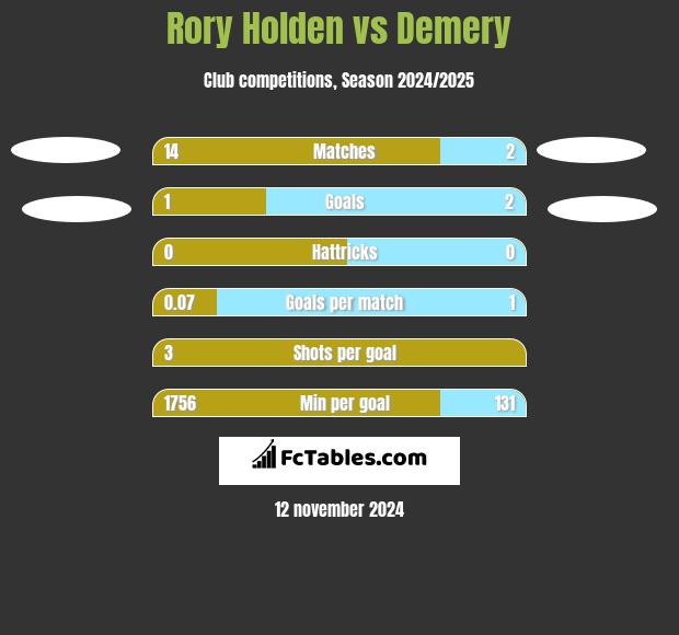 Rory Holden vs Demery h2h player stats