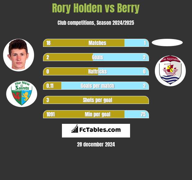 Rory Holden vs Berry h2h player stats