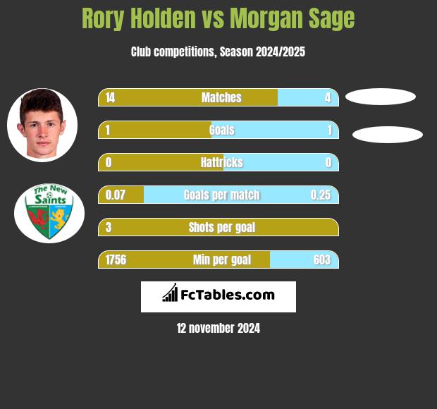 Rory Holden vs Morgan Sage h2h player stats