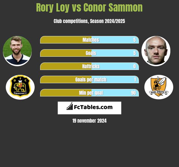 Rory Loy vs Conor Sammon h2h player stats